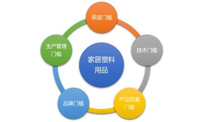 家用塑料制品行業(yè)競爭格局與品牌管理策略分析